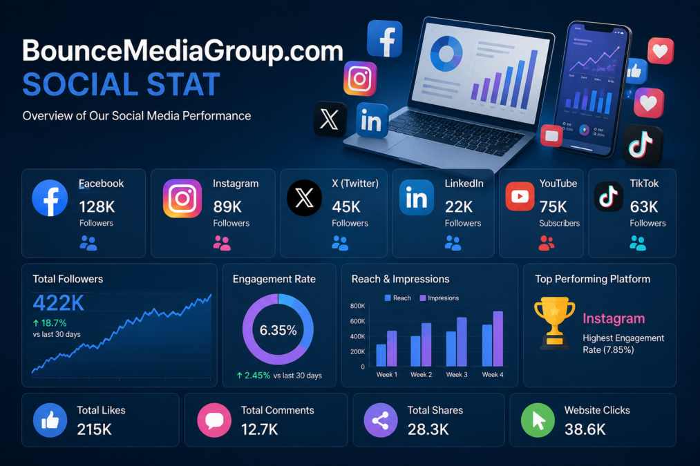 Bouncemediagroupcom social stat: A Complete Guide to Understanding Social Media Performance and Digital Growth 2 bouncemediagroupcom social stat